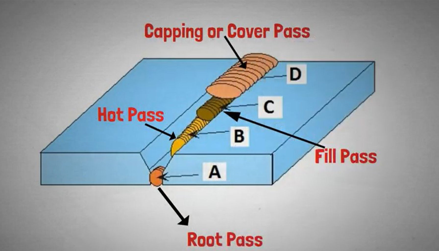 راهنمای جامع Root Pass vs Hot Pass vs Capping